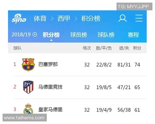 14亿豪门遭遇三场不胜西甲积分榜巴萨继续领跑 14亿豪门遭遇三场不胜西甲积分榜巴萨继续领跑